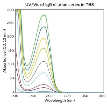 protein-dilution-spectra-2-1